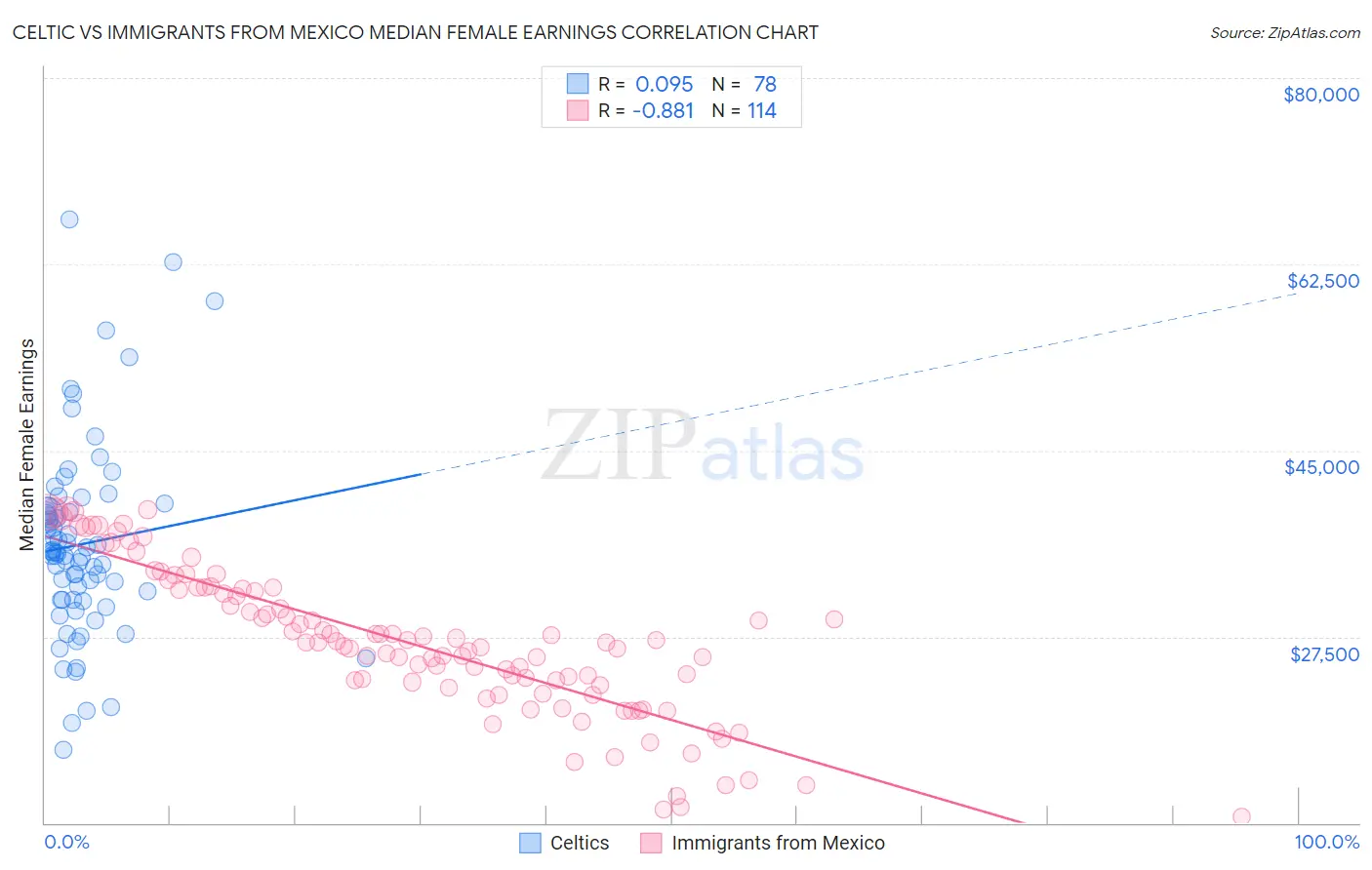 Celtic vs Immigrants from Mexico Median Female Earnings
