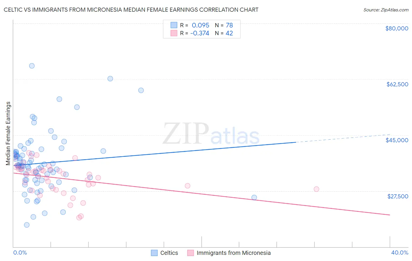 Celtic vs Immigrants from Micronesia Median Female Earnings