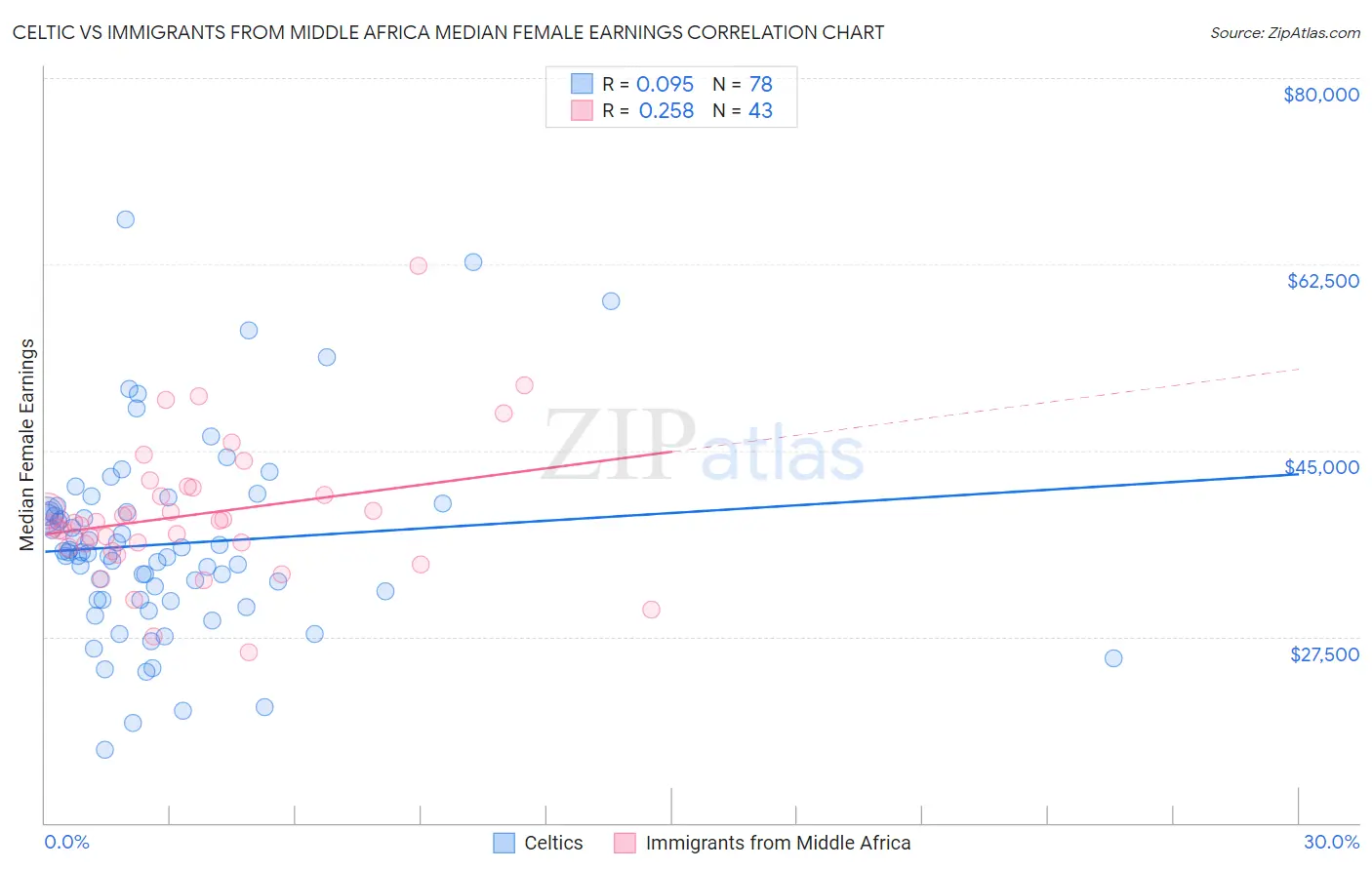 Celtic vs Immigrants from Middle Africa Median Female Earnings