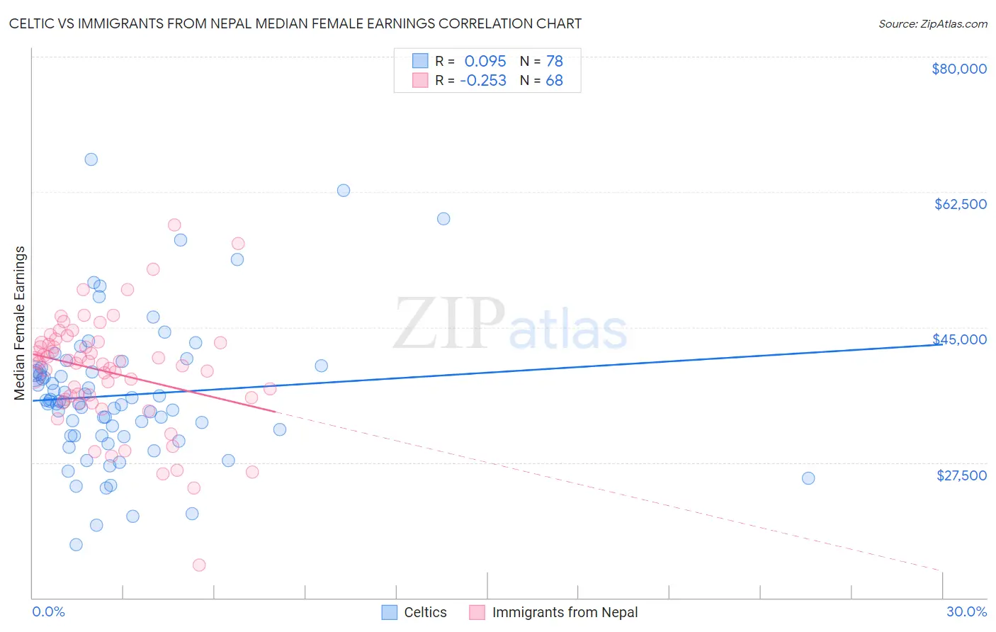 Celtic vs Immigrants from Nepal Median Female Earnings