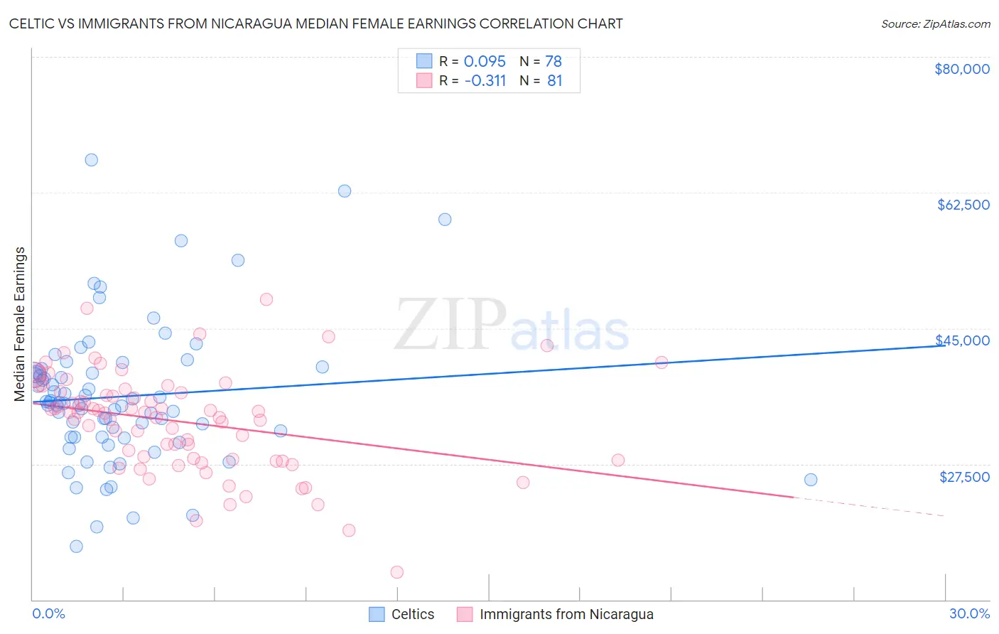 Celtic vs Immigrants from Nicaragua Median Female Earnings