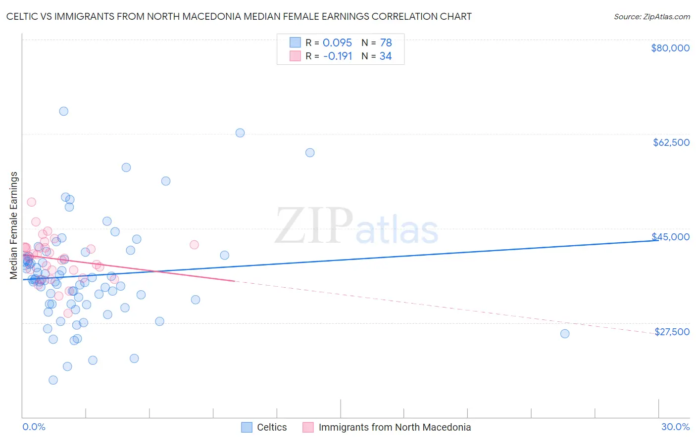 Celtic vs Immigrants from North Macedonia Median Female Earnings