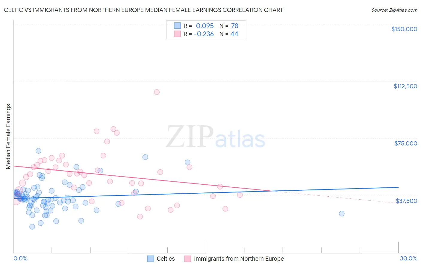 Celtic vs Immigrants from Northern Europe Median Female Earnings