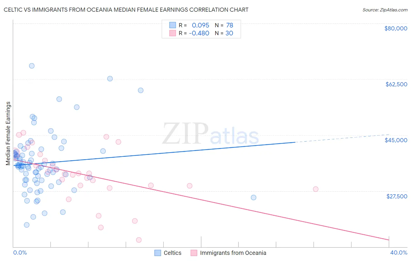 Celtic vs Immigrants from Oceania Median Female Earnings