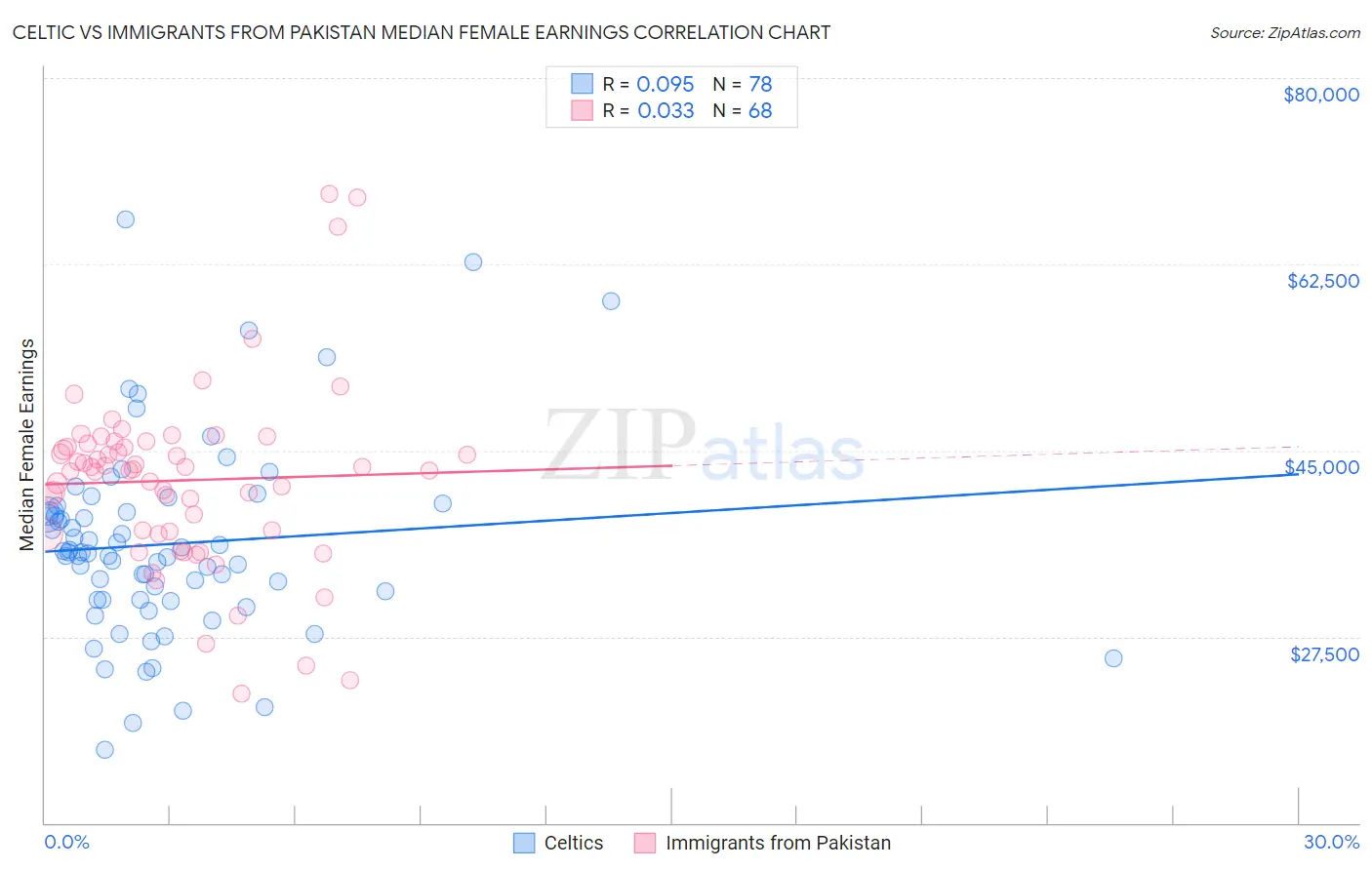 Celtic vs Immigrants from Pakistan Median Female Earnings