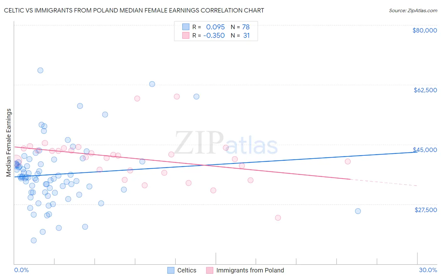 Celtic vs Immigrants from Poland Median Female Earnings