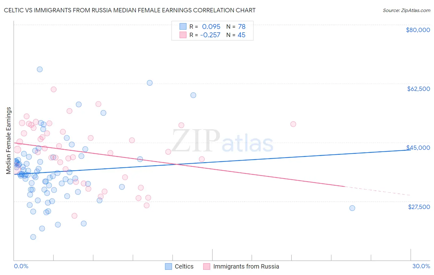 Celtic vs Immigrants from Russia Median Female Earnings