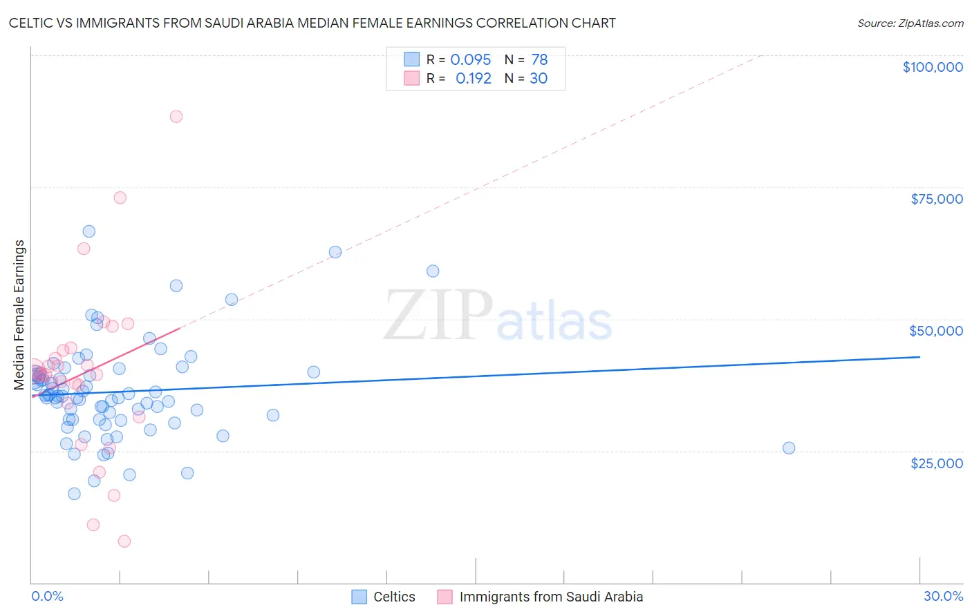 Celtic vs Immigrants from Saudi Arabia Median Female Earnings