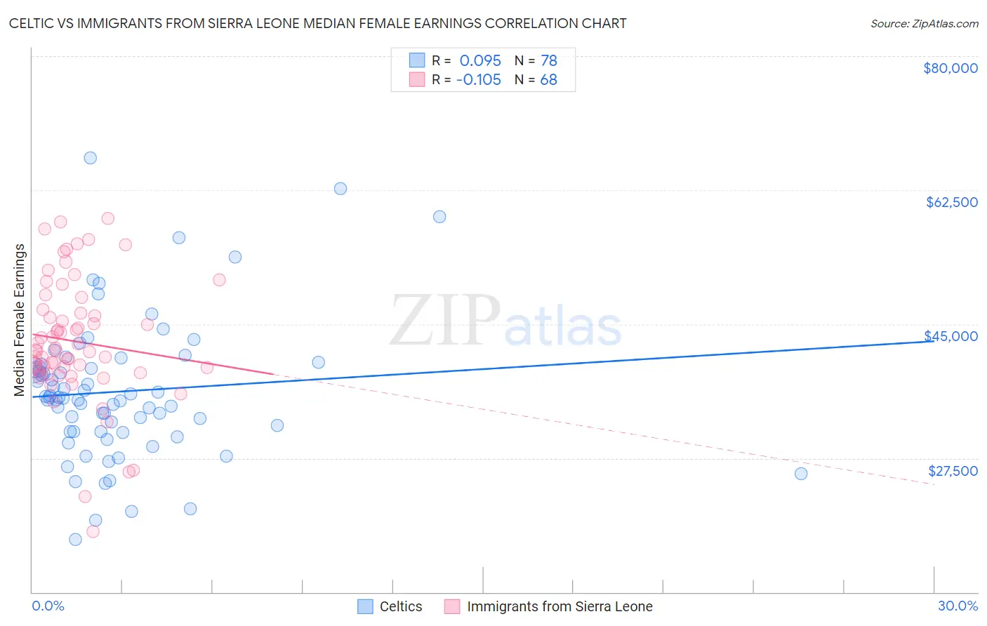 Celtic vs Immigrants from Sierra Leone Median Female Earnings