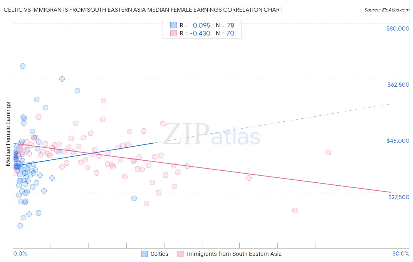 Celtic vs Immigrants from South Eastern Asia Median Female Earnings