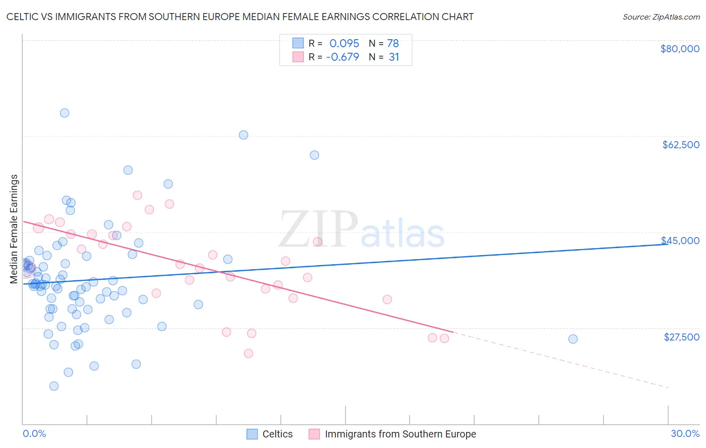 Celtic vs Immigrants from Southern Europe Median Female Earnings