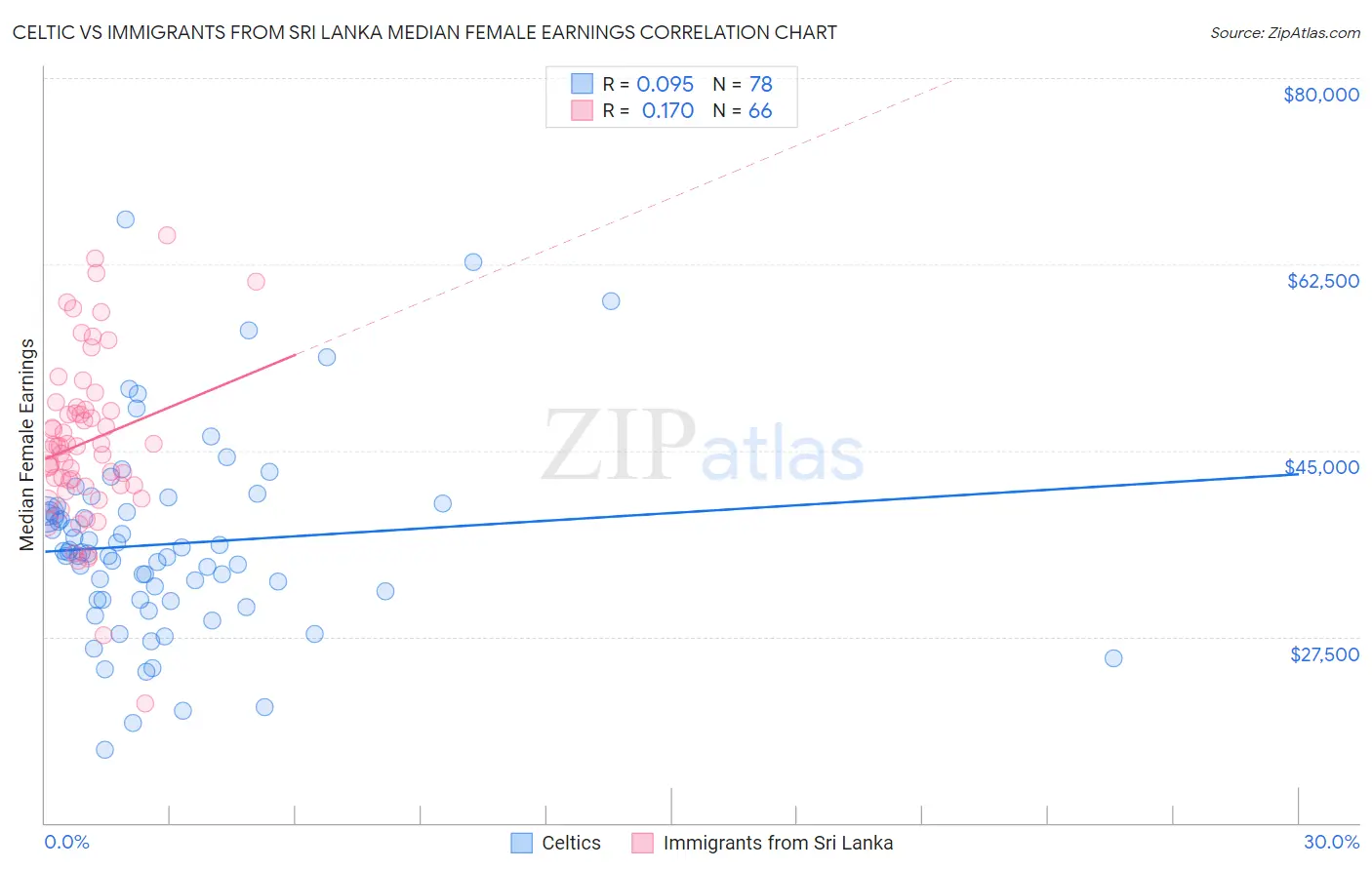 Celtic vs Immigrants from Sri Lanka Median Female Earnings