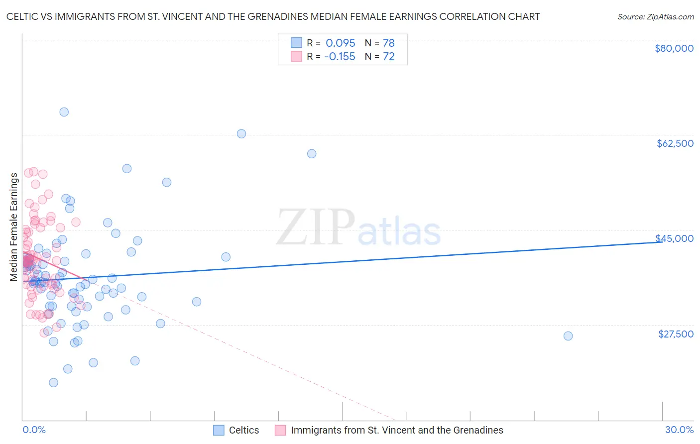 Celtic vs Immigrants from St. Vincent and the Grenadines Median Female Earnings