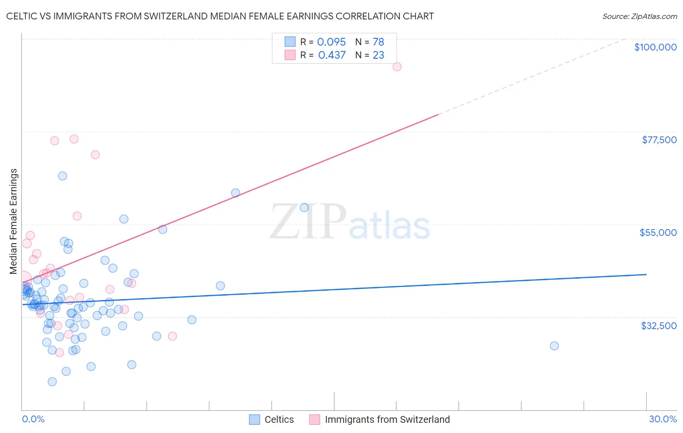 Celtic vs Immigrants from Switzerland Median Female Earnings