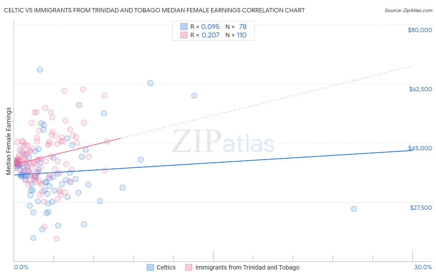 Celtic vs Immigrants from Trinidad and Tobago Median Female Earnings