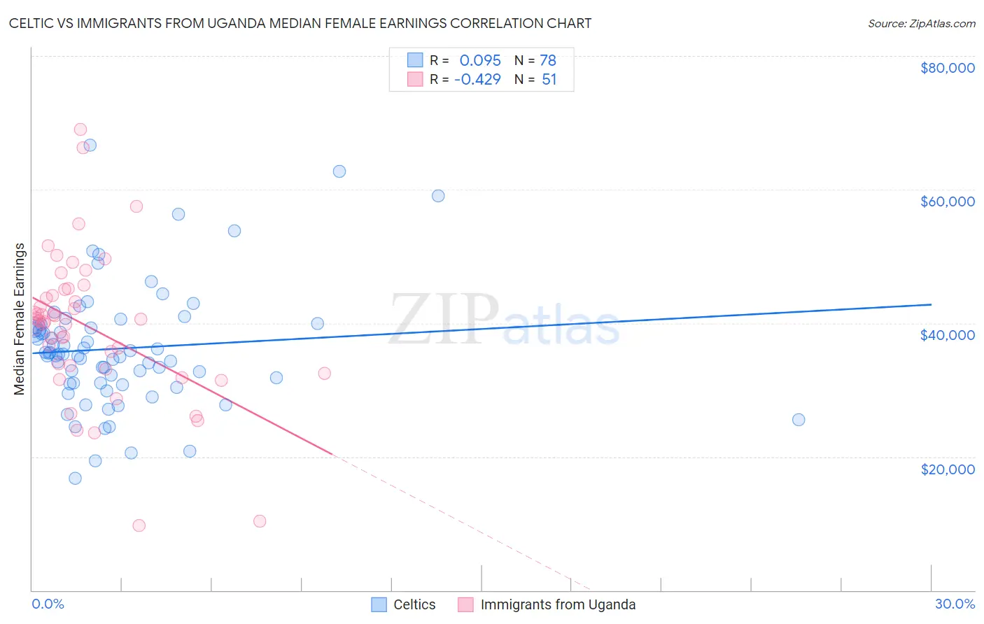 Celtic vs Immigrants from Uganda Median Female Earnings