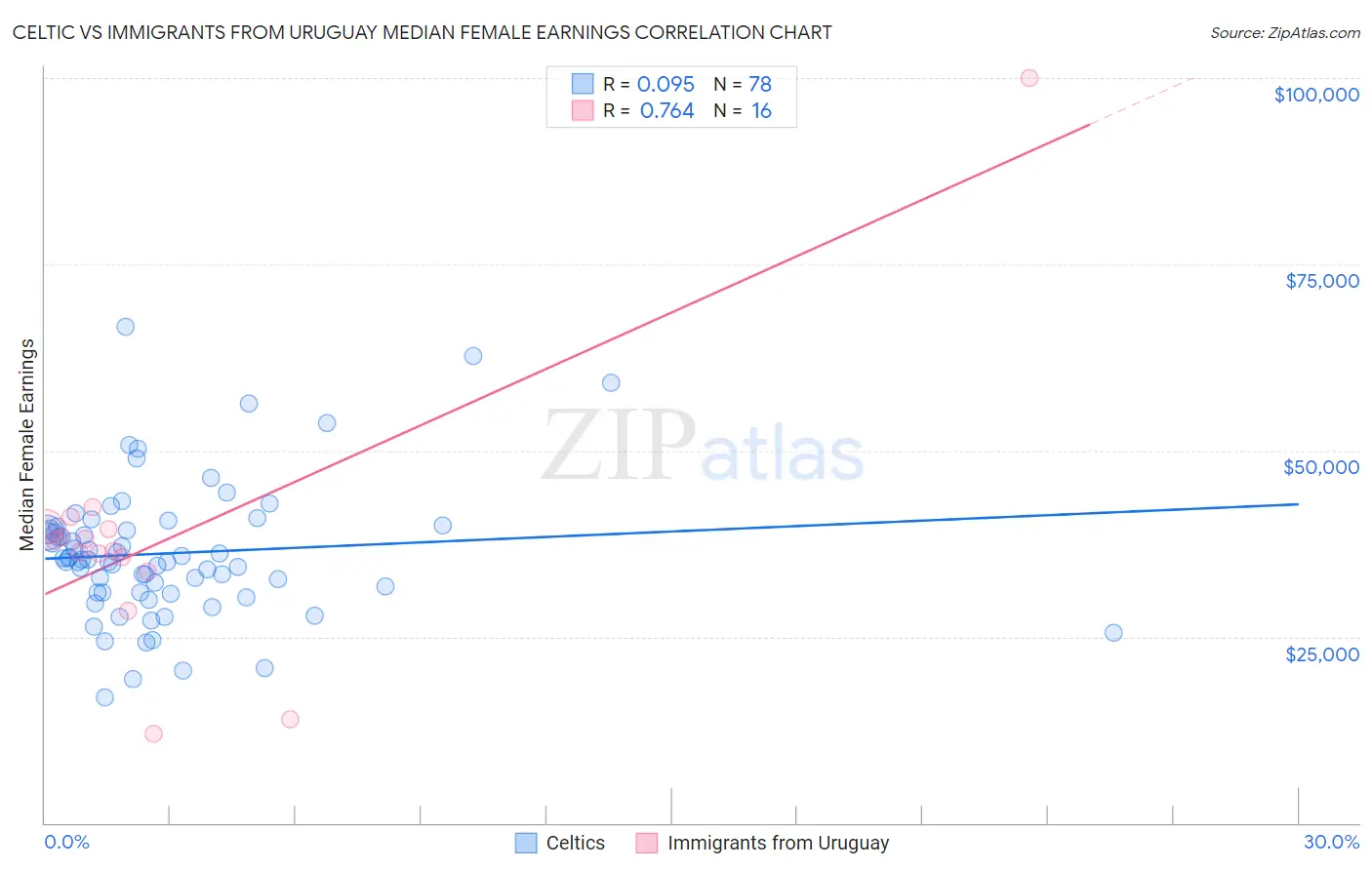 Celtic vs Immigrants from Uruguay Median Female Earnings