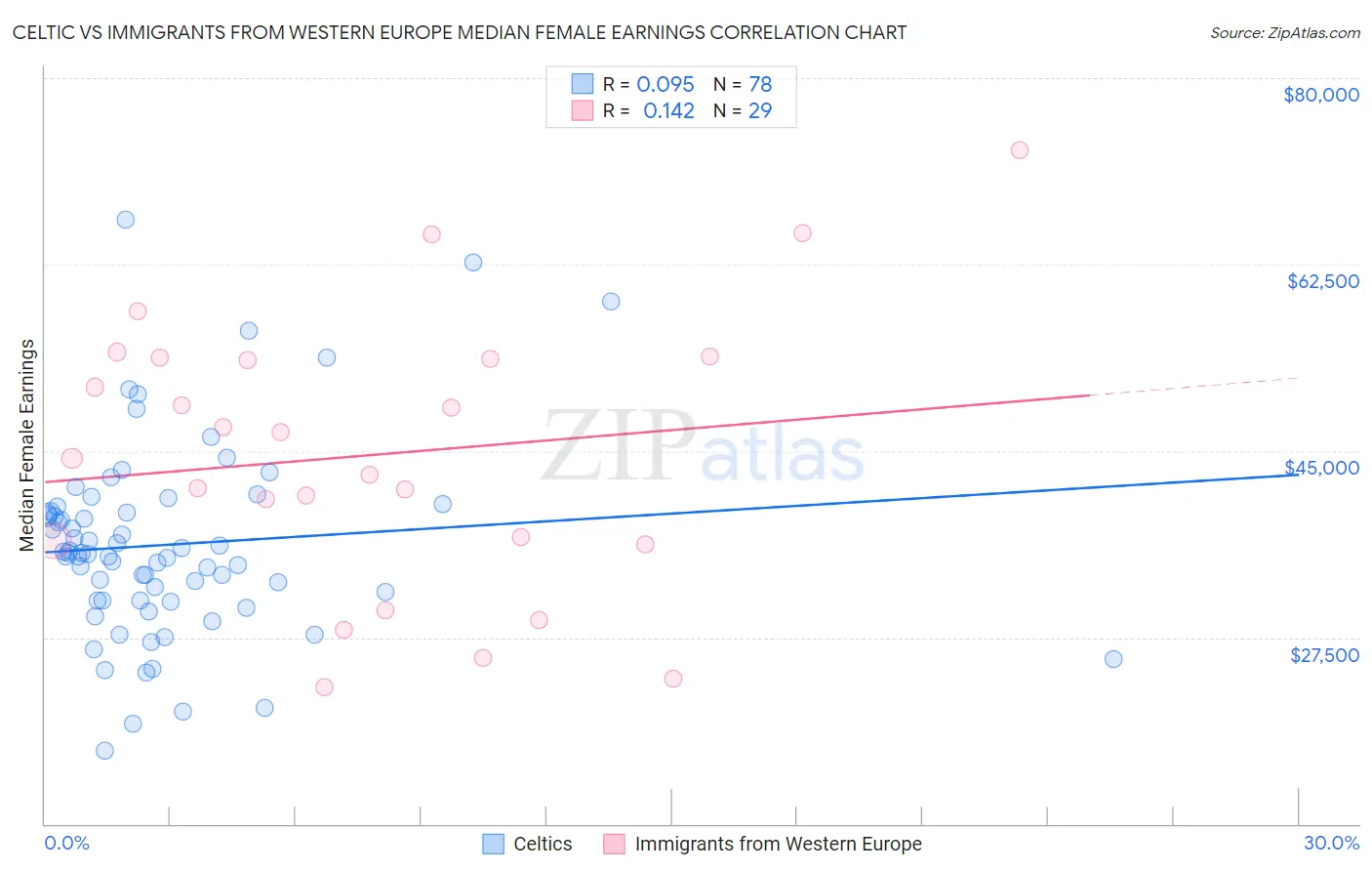 Celtic vs Immigrants from Western Europe Median Female Earnings