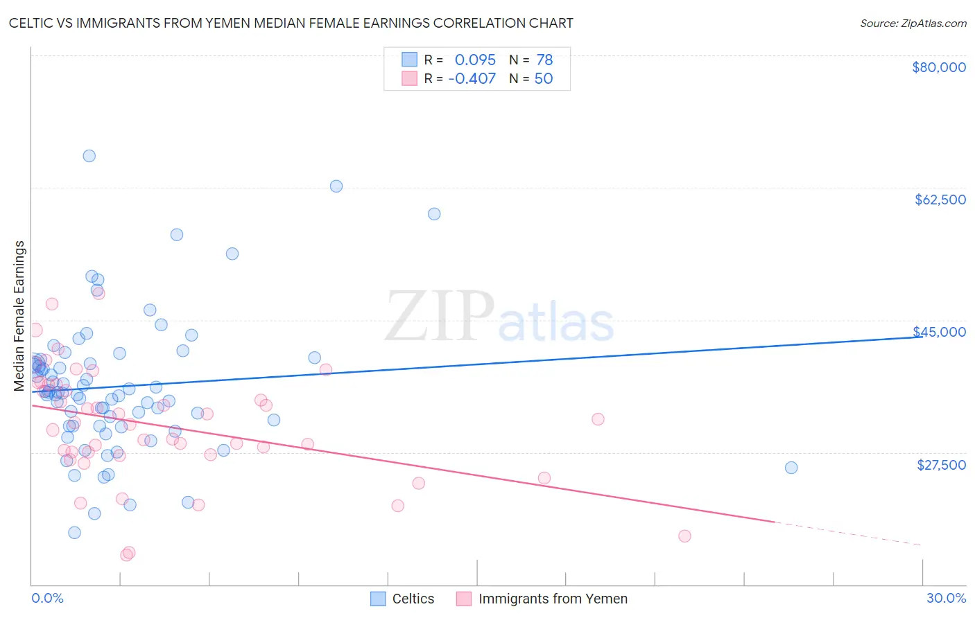 Celtic vs Immigrants from Yemen Median Female Earnings