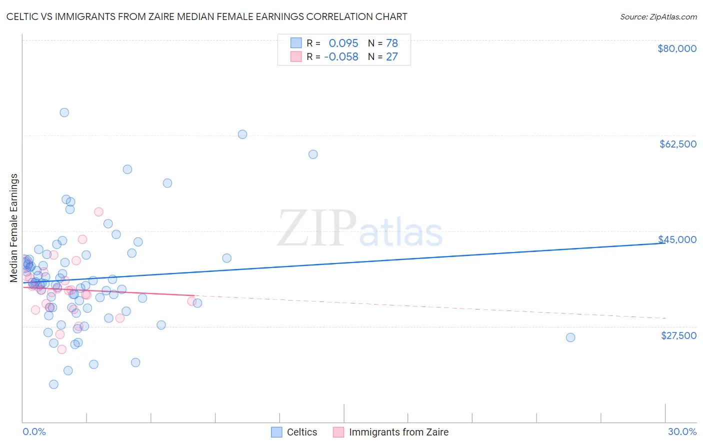 Celtic vs Immigrants from Zaire Median Female Earnings