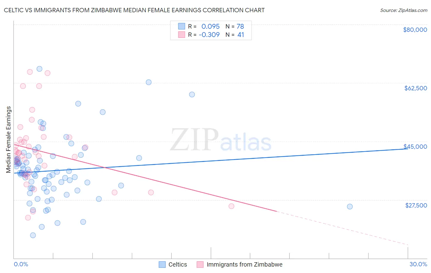 Celtic vs Immigrants from Zimbabwe Median Female Earnings