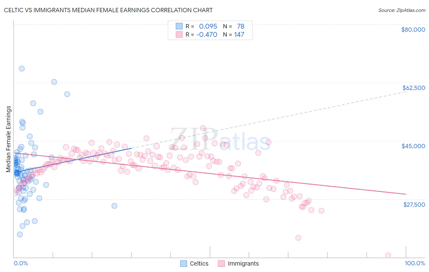 Celtic vs Immigrants Median Female Earnings