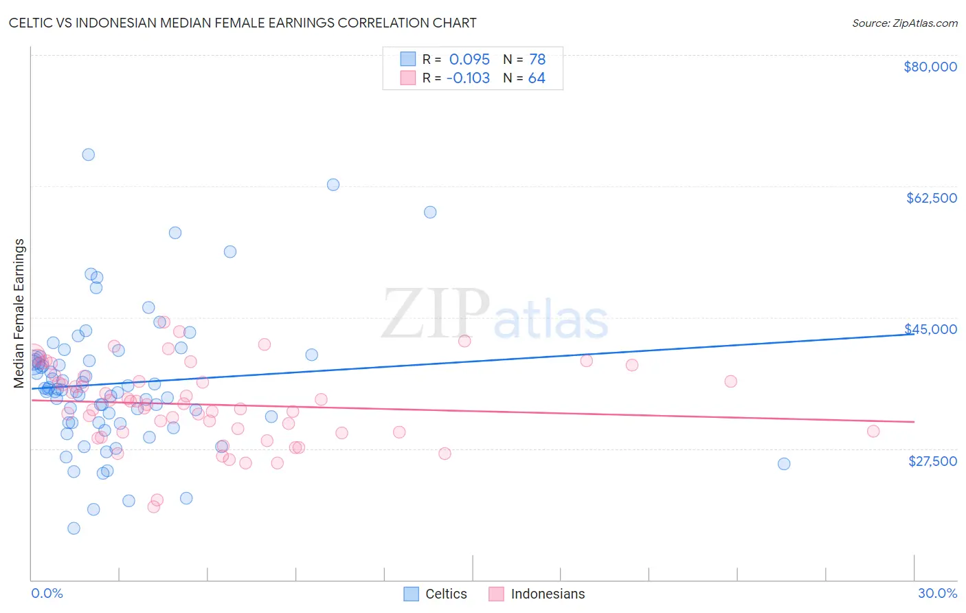 Celtic vs Indonesian Median Female Earnings