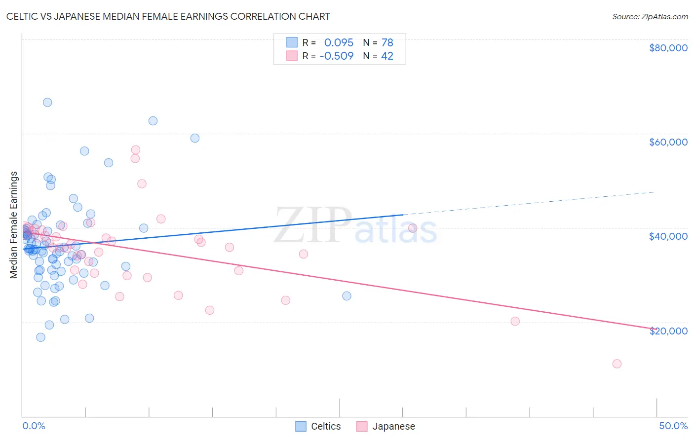 Celtic vs Japanese Median Female Earnings