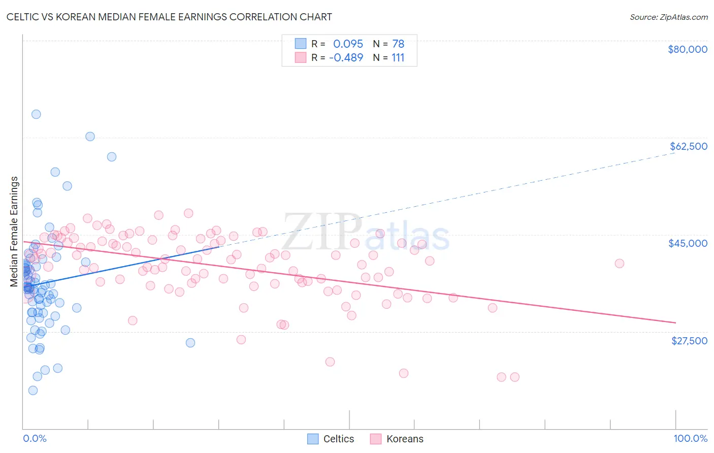 Celtic vs Korean Median Female Earnings