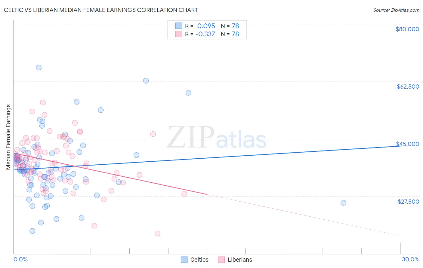 Celtic vs Liberian Median Female Earnings