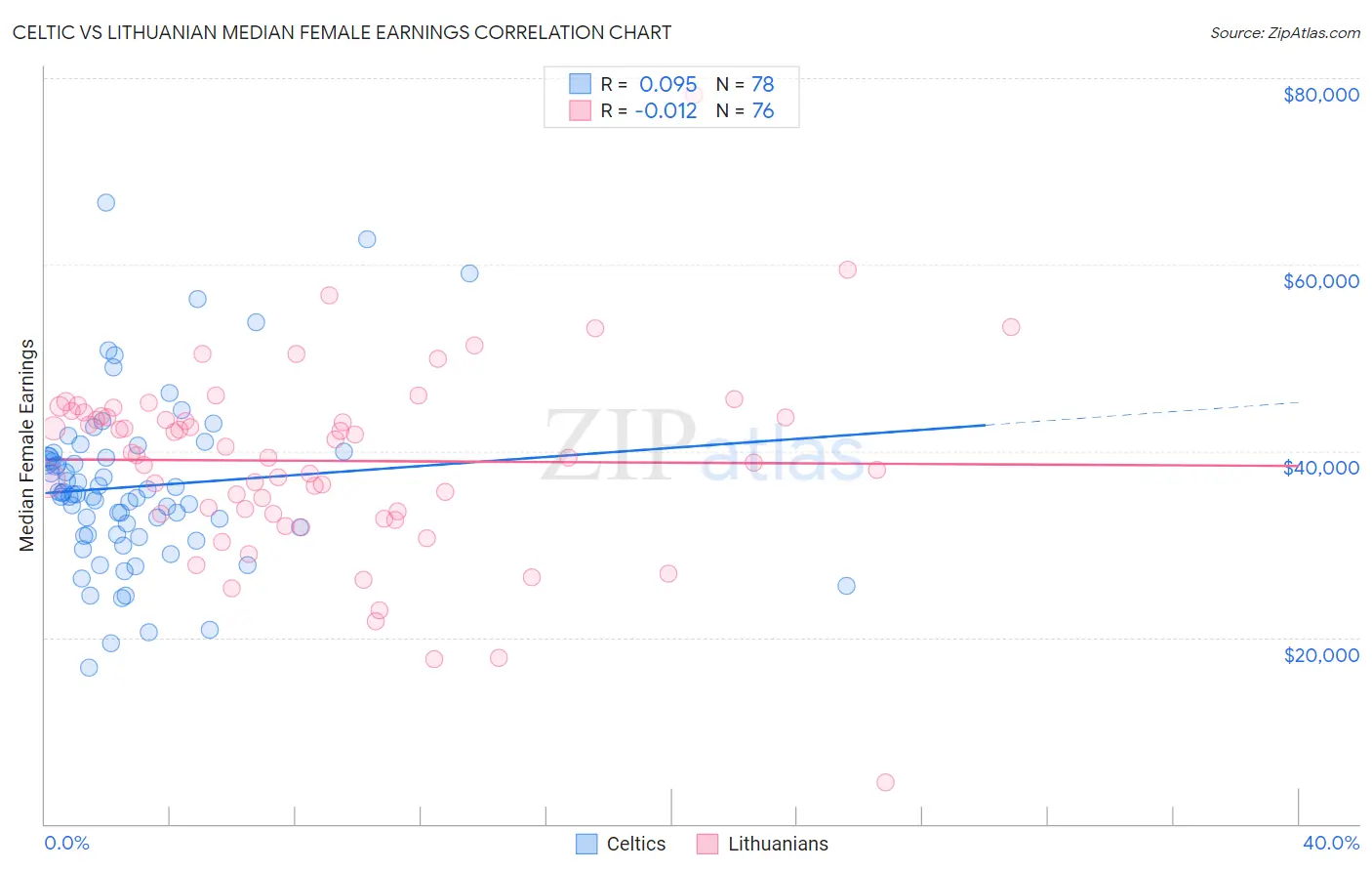 Celtic vs Lithuanian Median Female Earnings