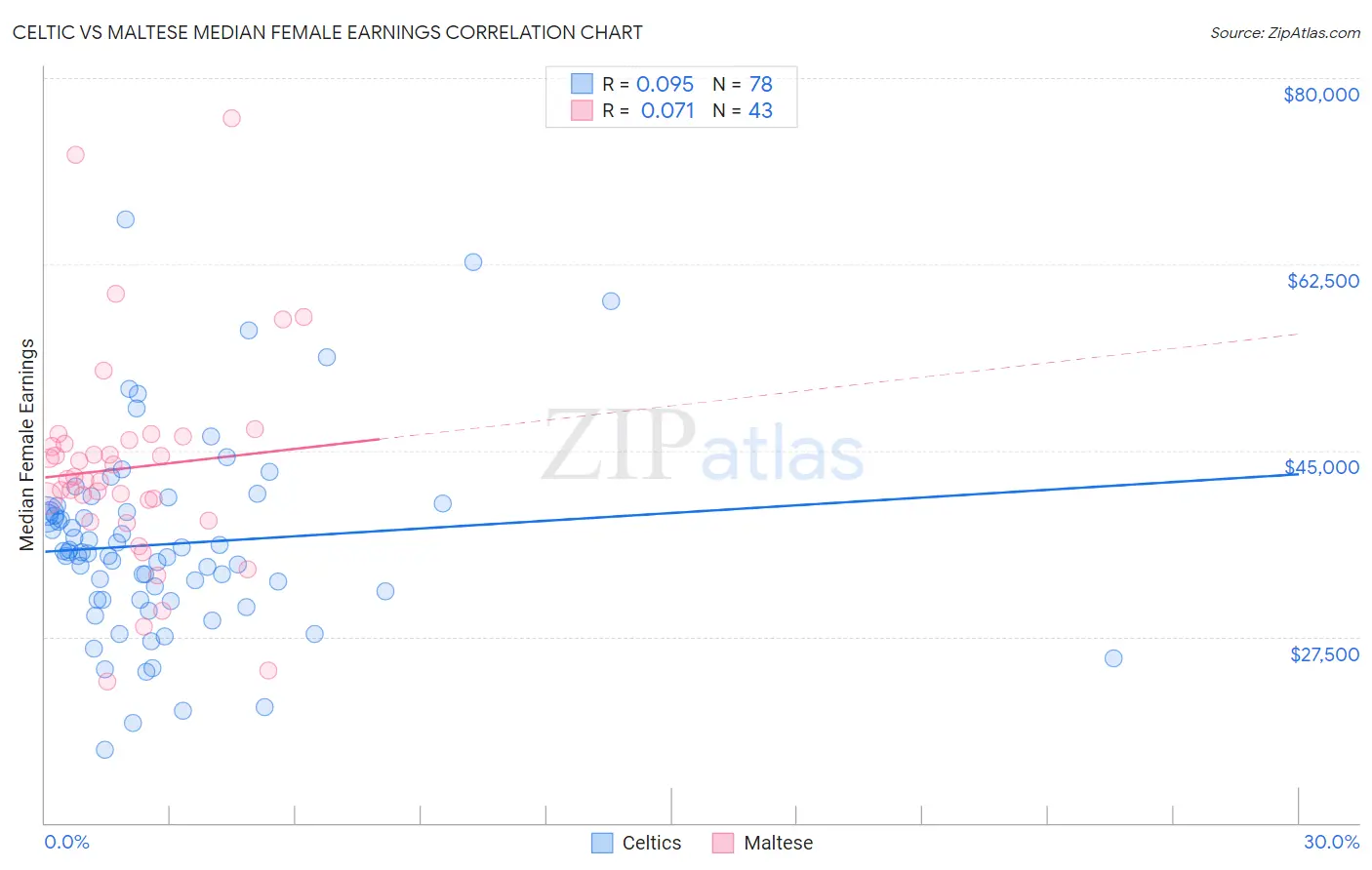Celtic vs Maltese Median Female Earnings