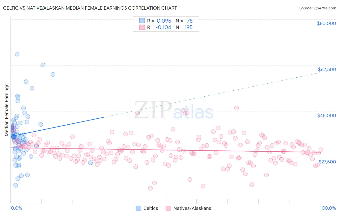 Celtic vs Native/Alaskan Median Female Earnings