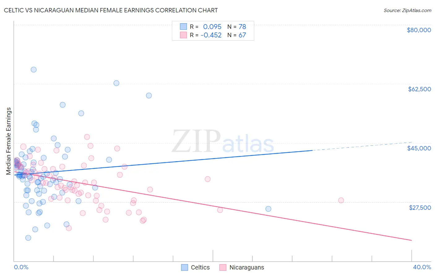 Celtic vs Nicaraguan Median Female Earnings