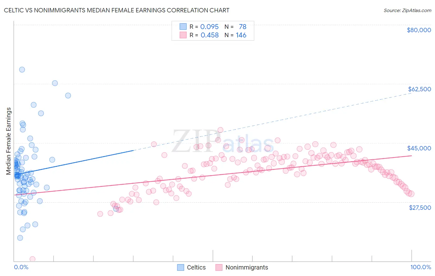 Celtic vs Nonimmigrants Median Female Earnings