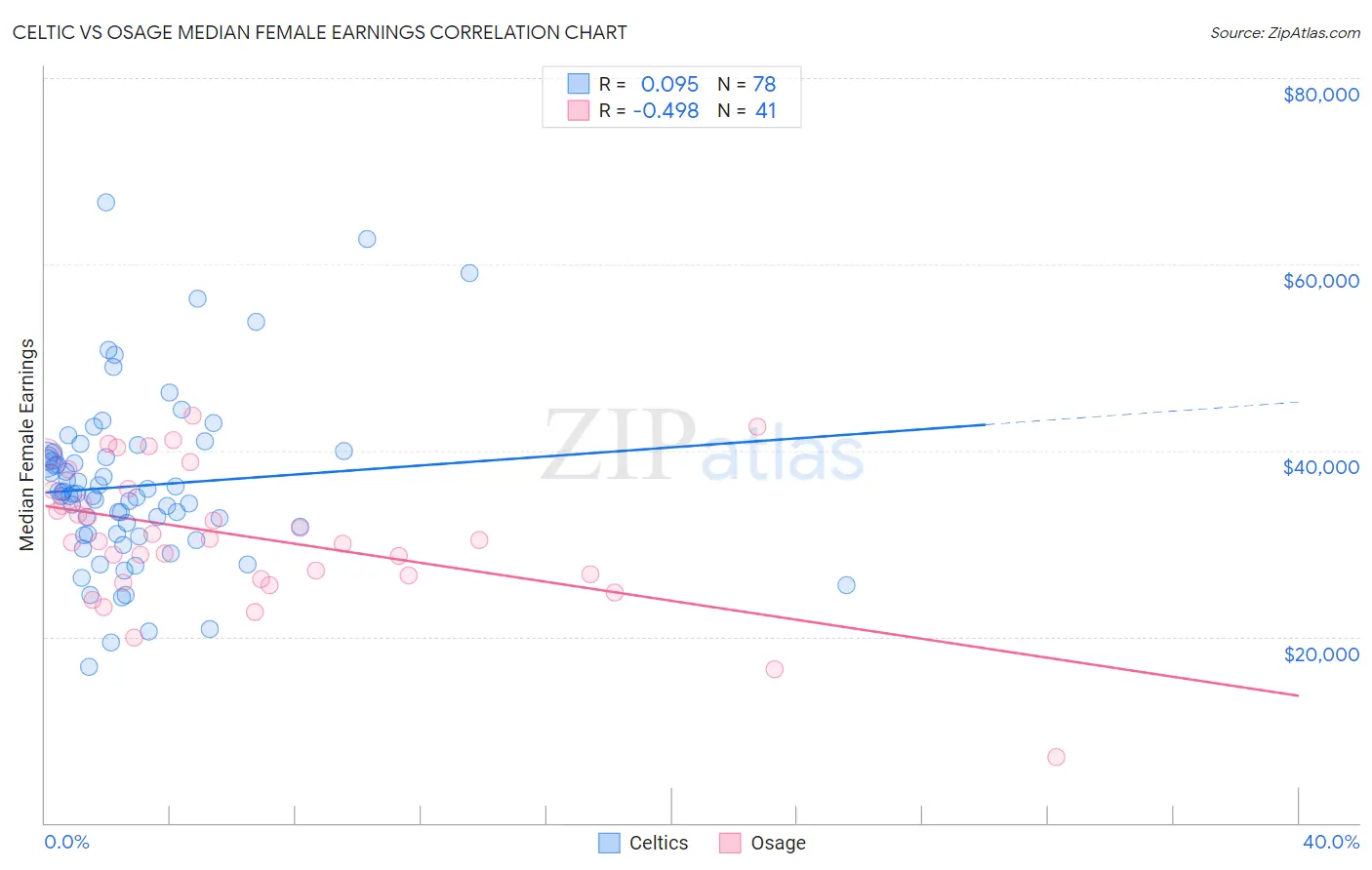 Celtic vs Osage Median Female Earnings