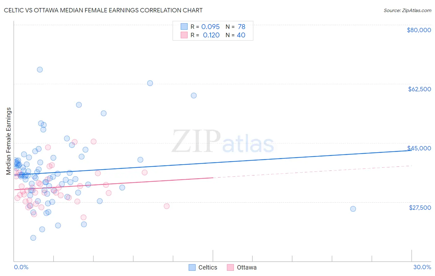 Celtic vs Ottawa Median Female Earnings