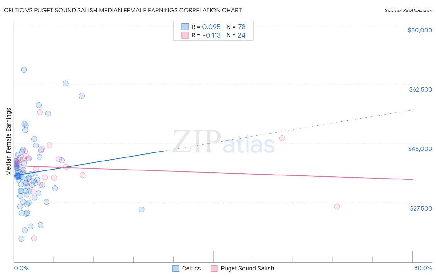 Celtic vs Puget Sound Salish Median Female Earnings