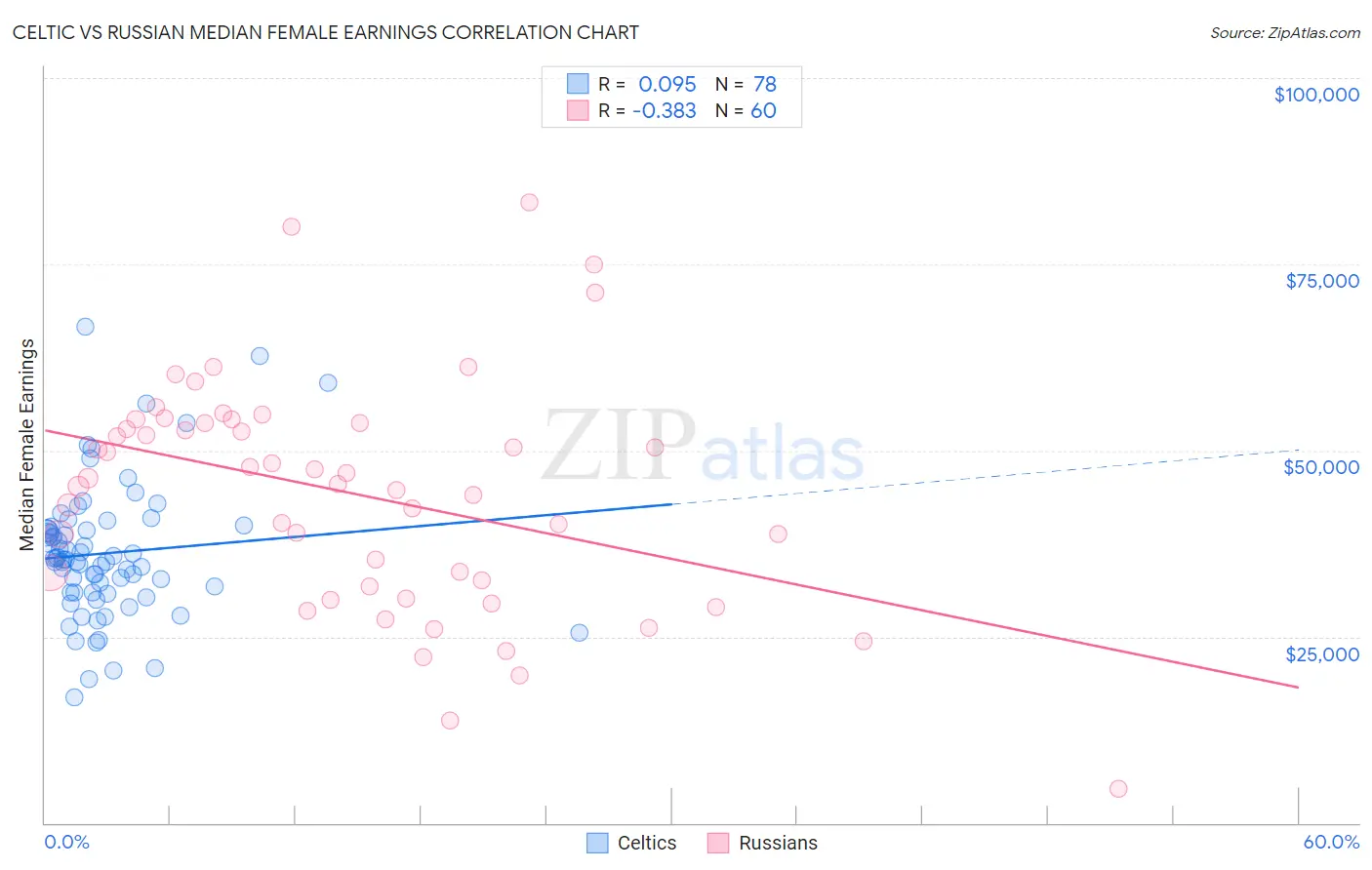 Celtic vs Russian Median Female Earnings