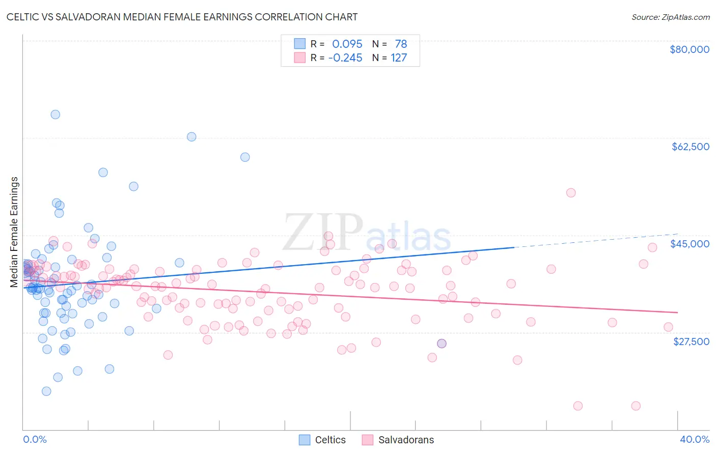 Celtic vs Salvadoran Median Female Earnings