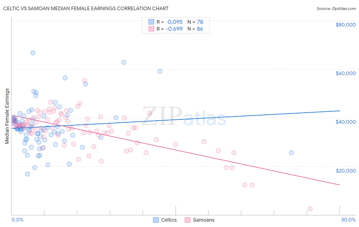 Celtic vs Samoan Median Female Earnings