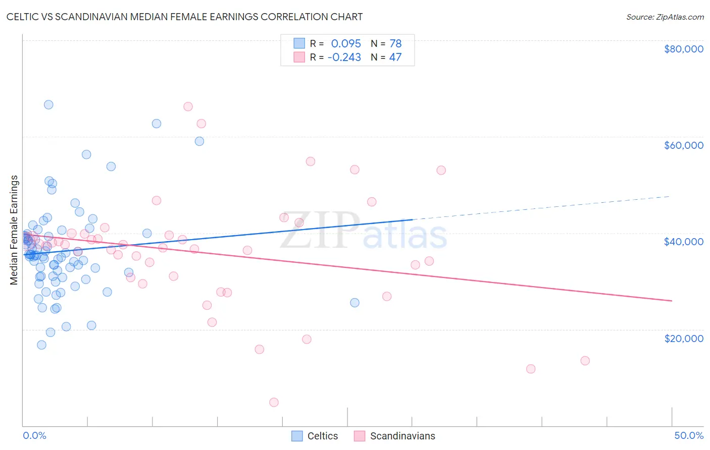 Celtic vs Scandinavian Median Female Earnings