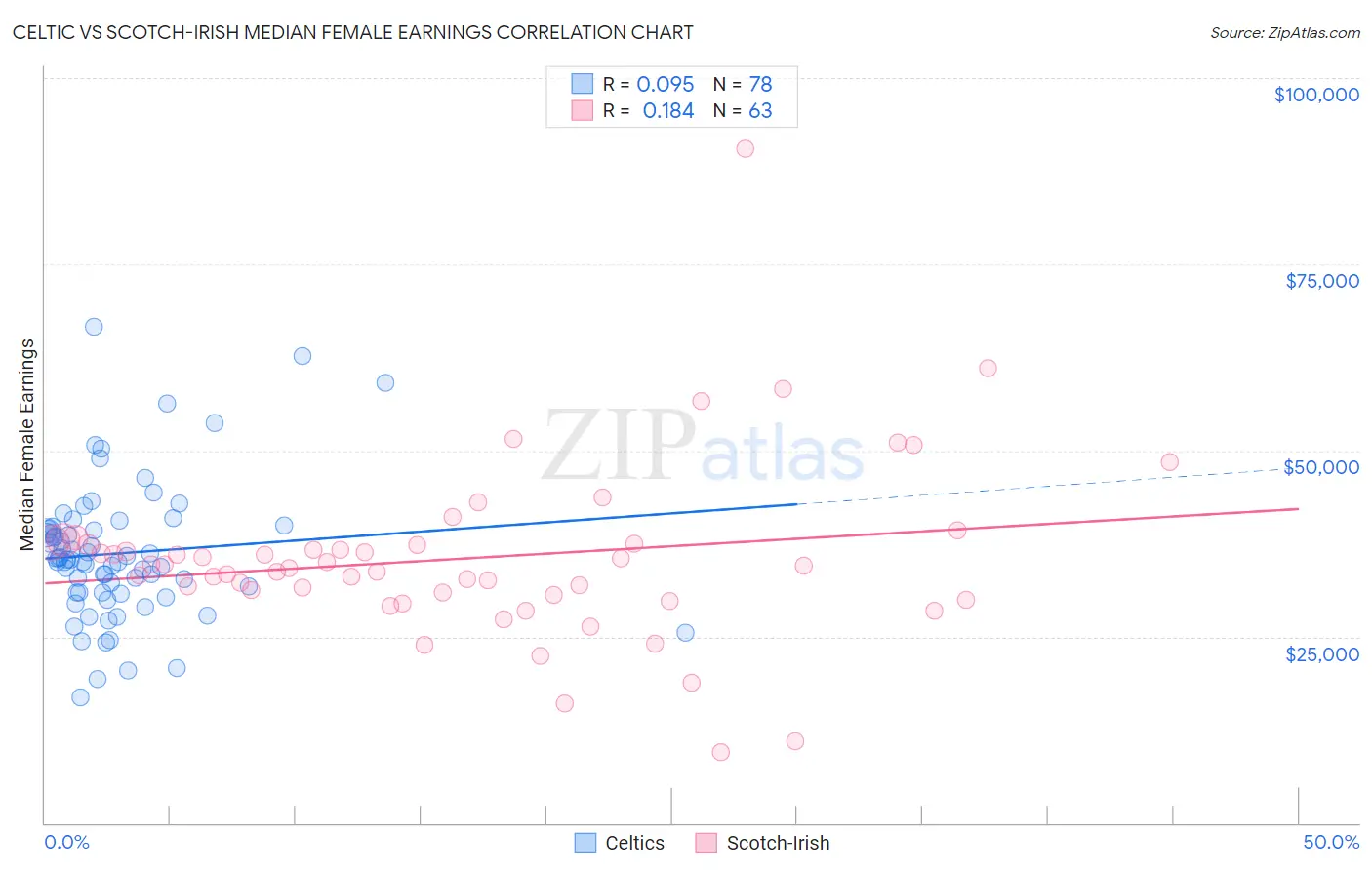 Celtic vs Scotch-Irish Median Female Earnings