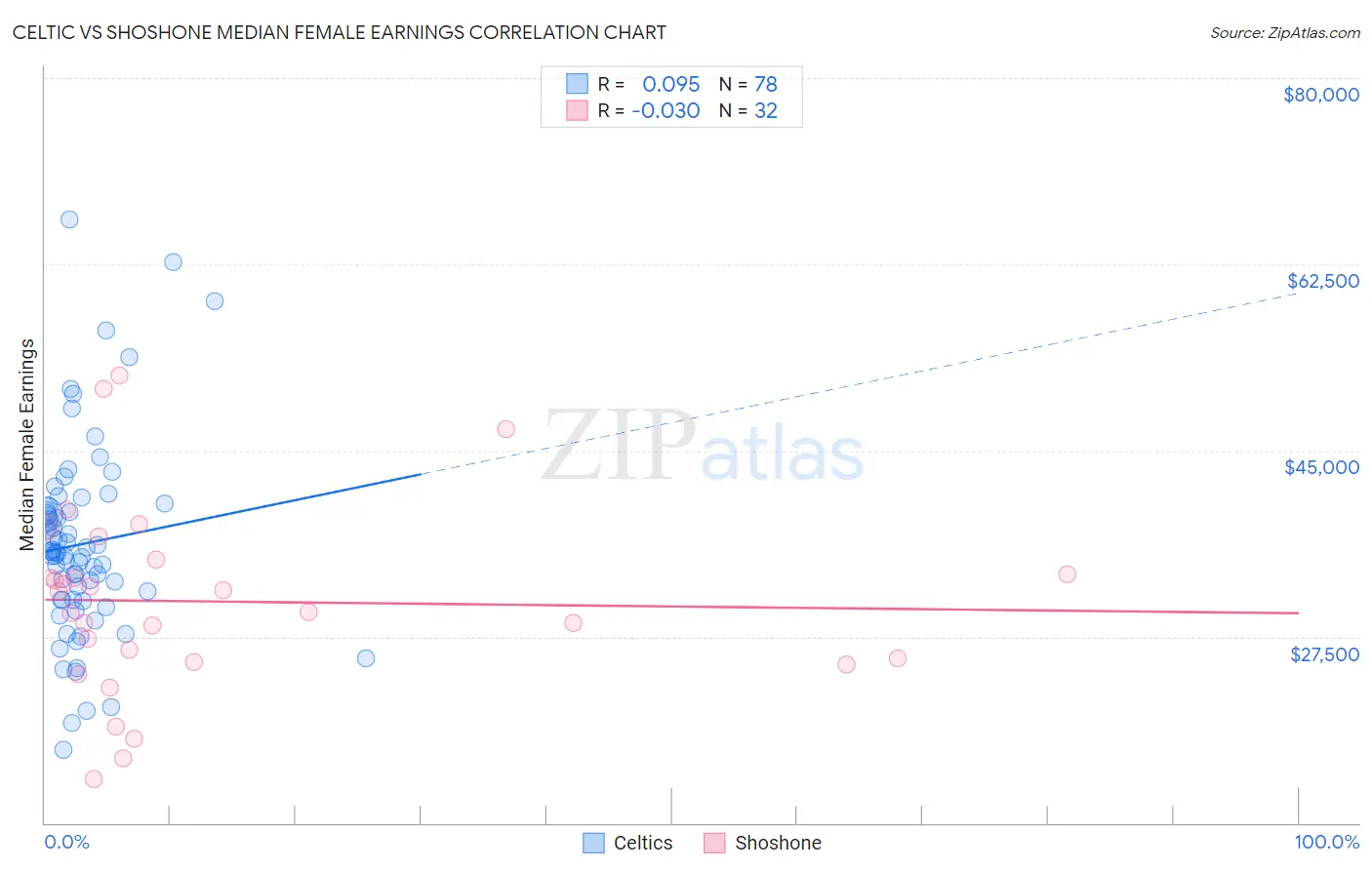Celtic vs Shoshone Median Female Earnings