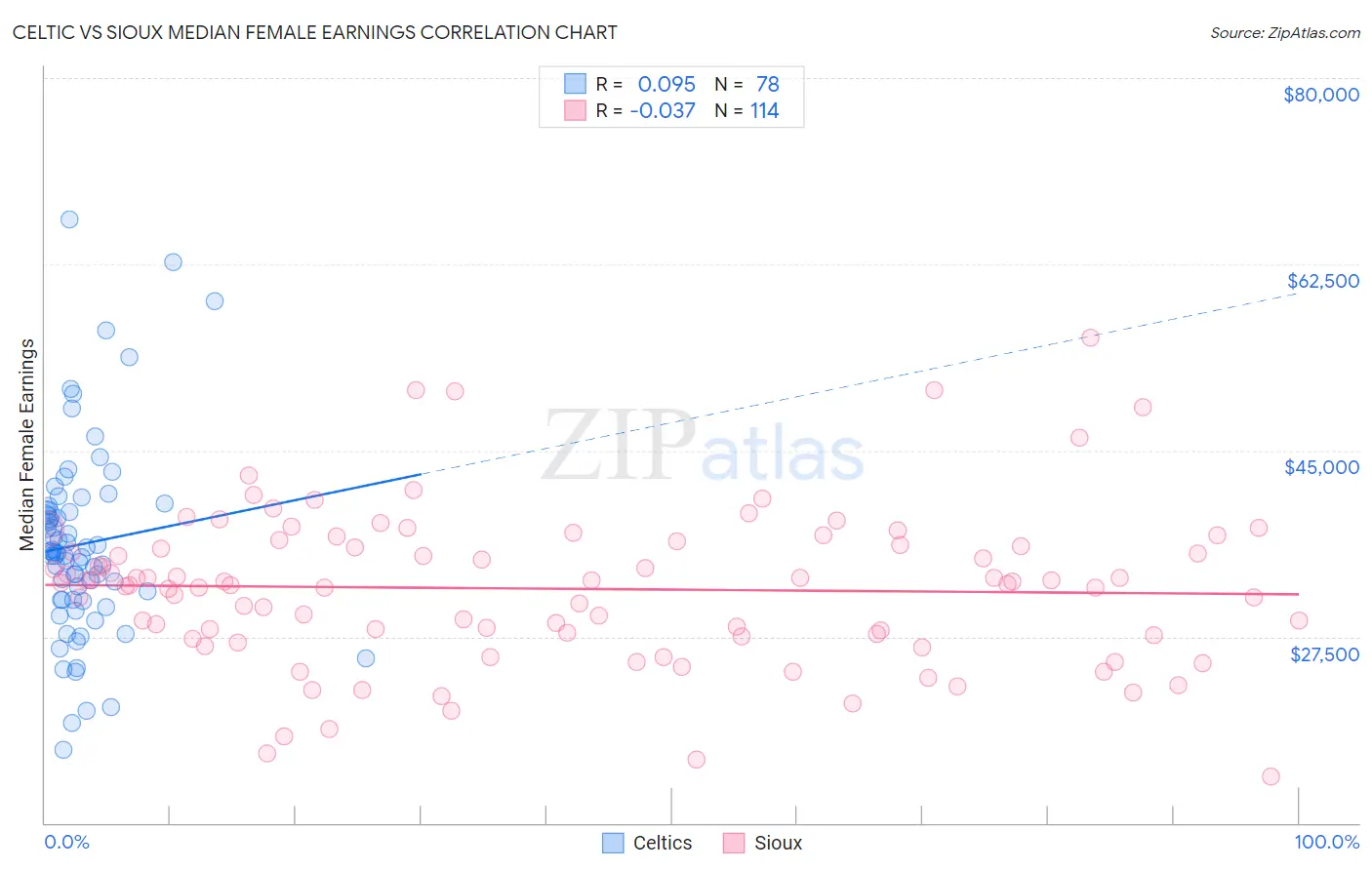 Celtic vs Sioux Median Female Earnings