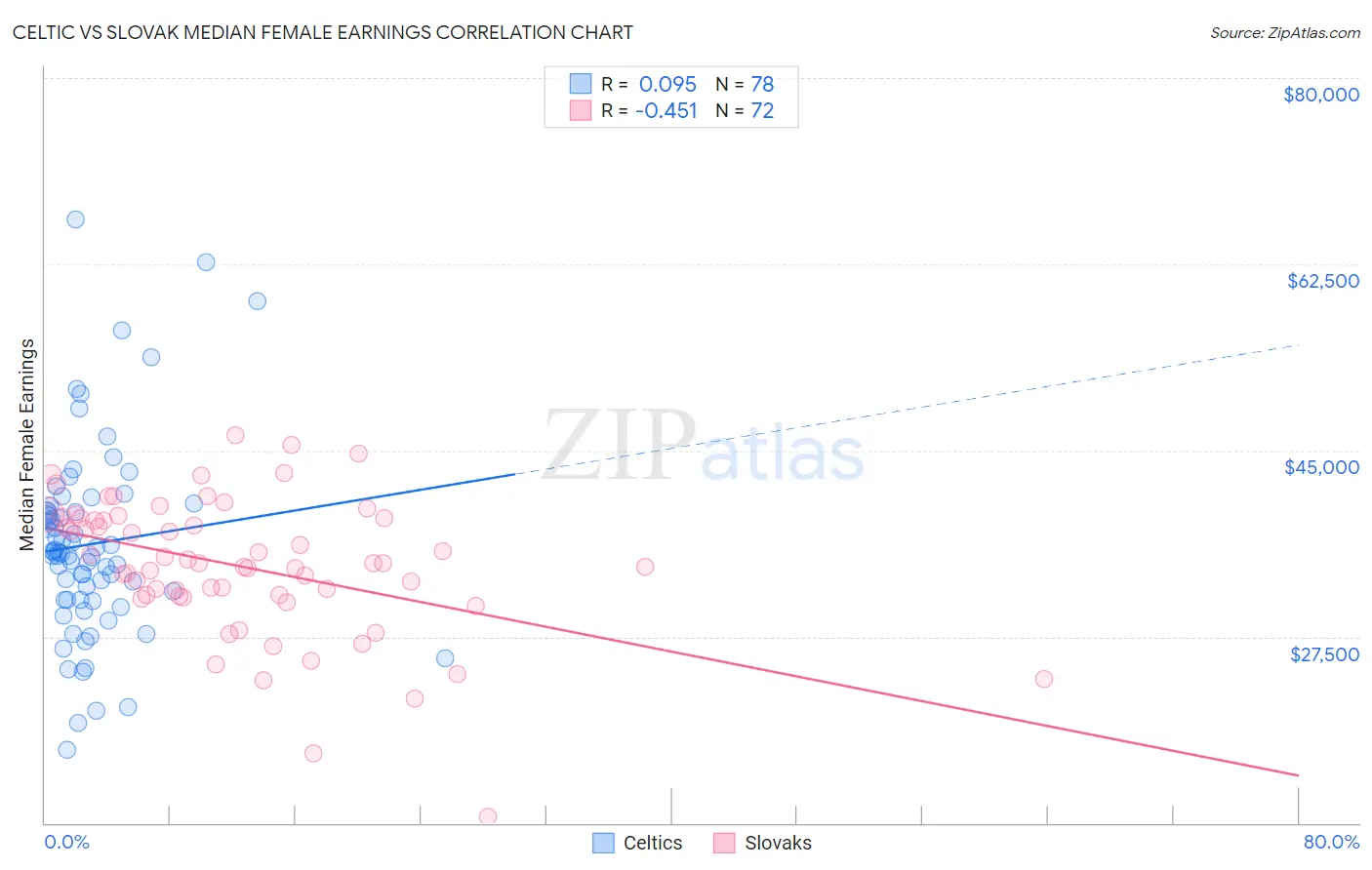 Celtic vs Slovak Median Female Earnings