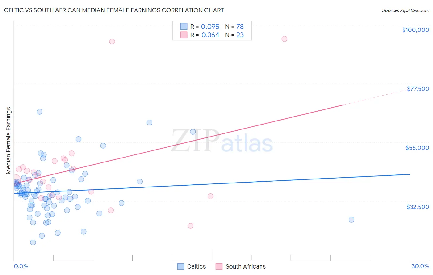Celtic vs South African Median Female Earnings