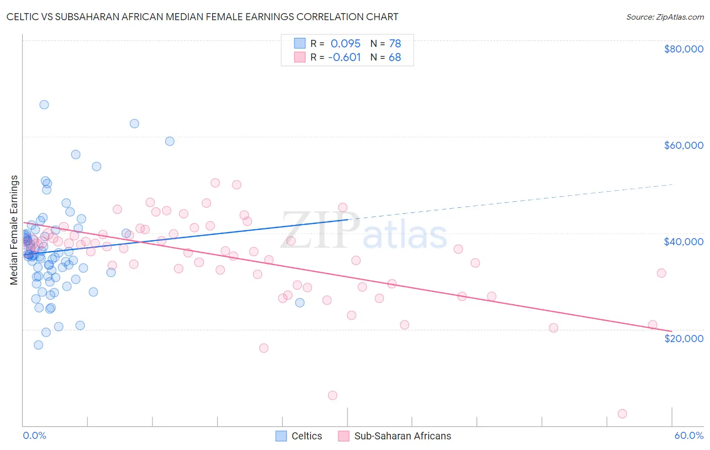 Celtic vs Subsaharan African Median Female Earnings