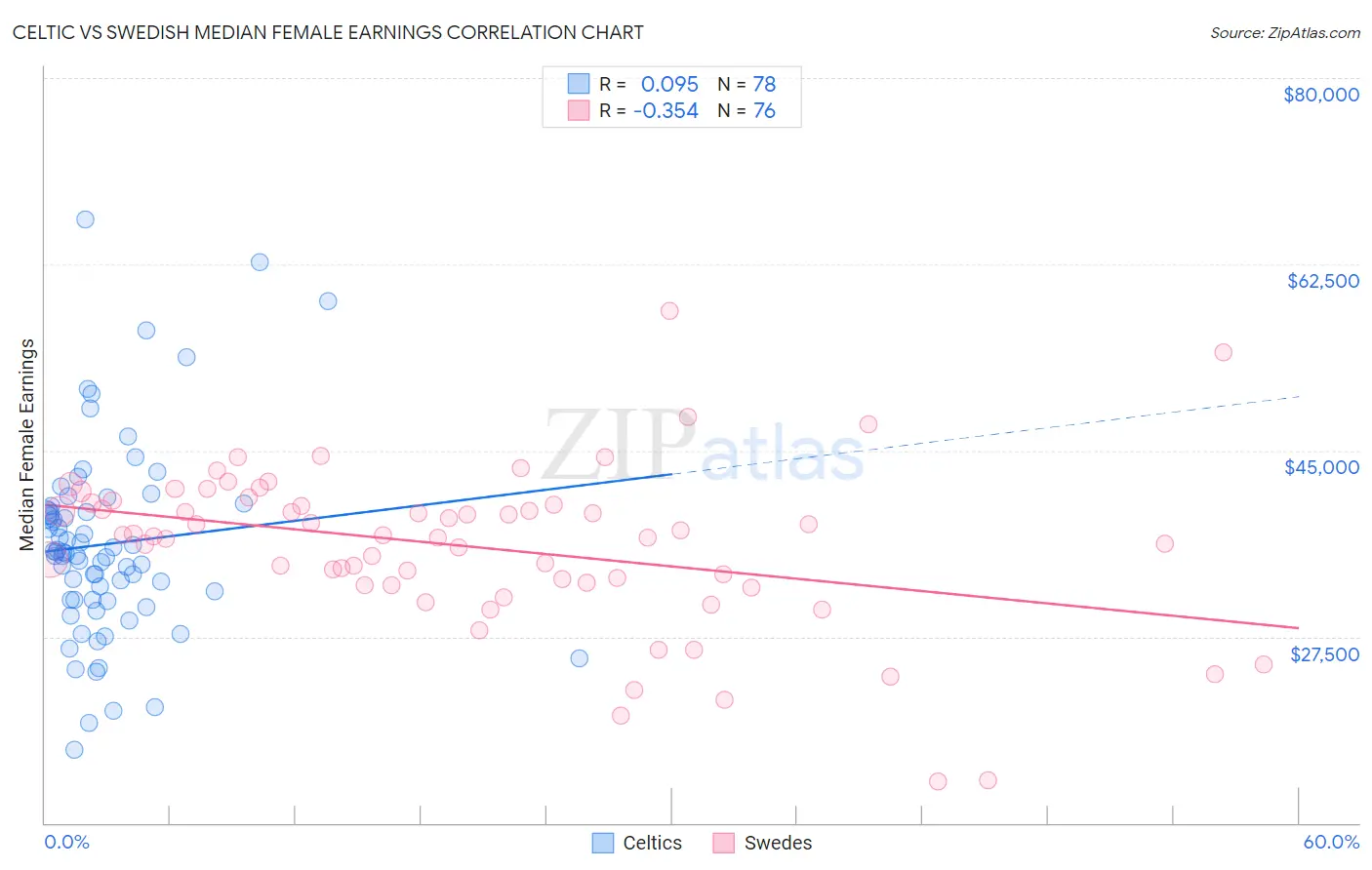 Celtic vs Swedish Median Female Earnings