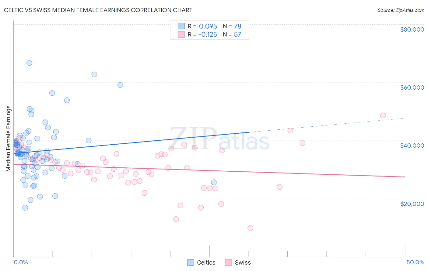 Celtic vs Swiss Median Female Earnings